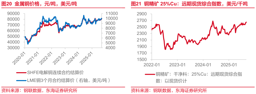 一起讨论下金属铜价格，元吨，美元吨铜精矿 25%Cu：远期现货综合指数，美元千吨