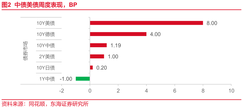 如何了解中债美债周度表现，BP