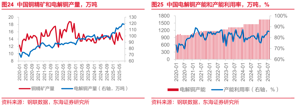 如何解释中国铜精矿和电解铜产量，万吨 中国矿产粗铜产量，万吨 中国电解铜产能和产能利用率，万吨，%