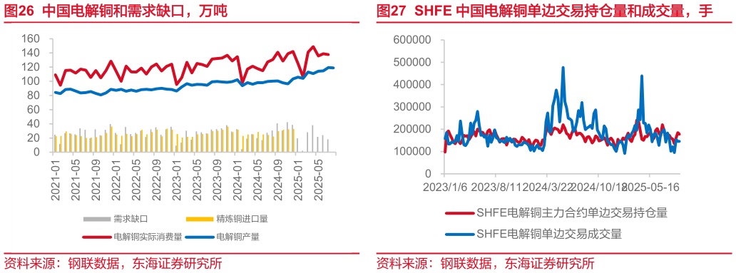 谁能回答中国电解铜和需求缺口，万吨SHFE 中国电解铜单边交易持仓量和成交量，手