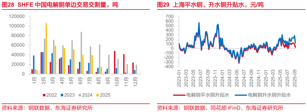 如何解释SHFE 中国电解铜单边交易交割量，吨