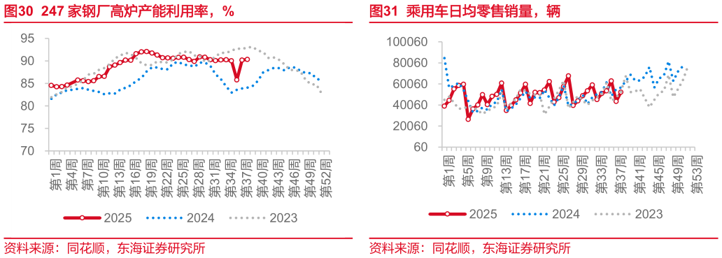 谁能回答247 家钢厂高炉产能利用率，% 上海平水铜、升水铜升贴水，元吨 乘用车日均零售销量，辆