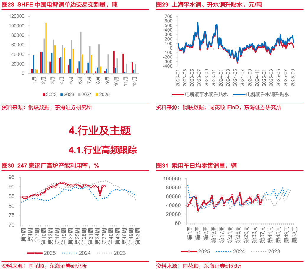 咨询大家上海平水铜、升水铜升贴水，元吨 乘用车日均零售销量，辆
