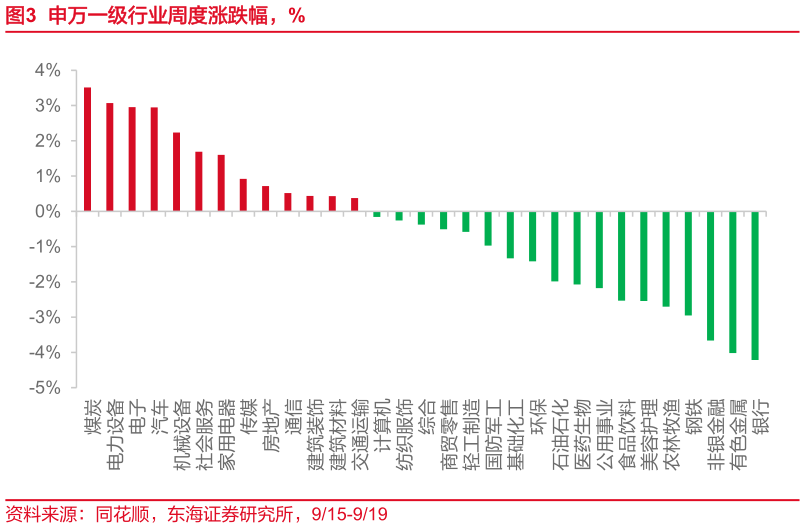 怎样理解申万一级行业周度涨跌幅，%