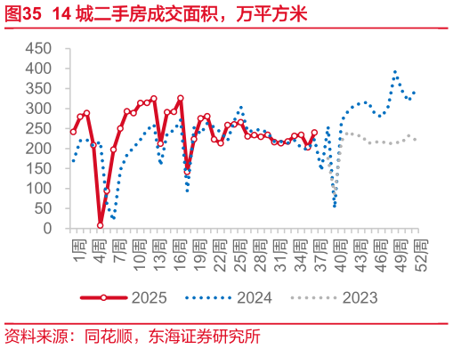 想问下各位网友14 城二手房成交面积，万平方米