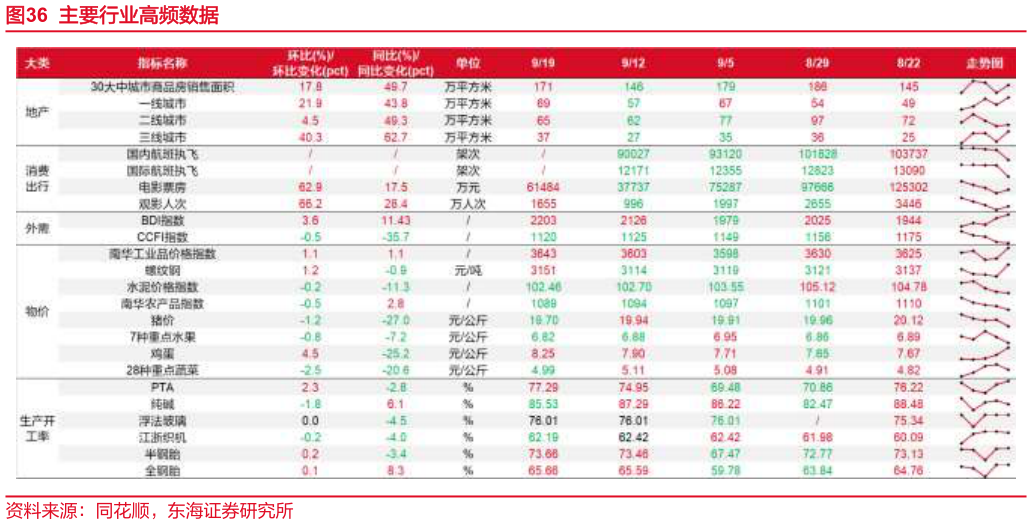 你知道主要行业高频数据