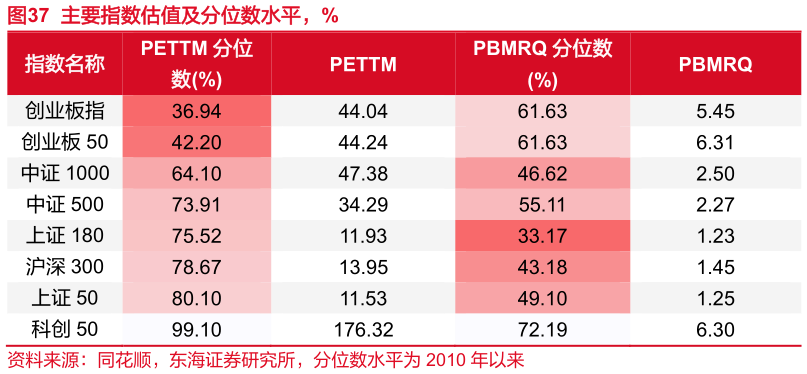 想关注一下主要指数估值及分位数水平，%