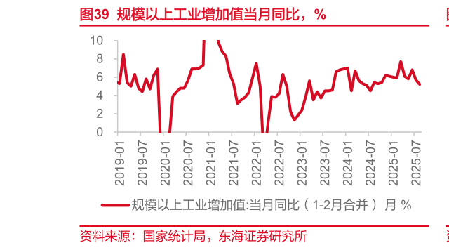 想关注一下规模以上工业增加值当月同比，%