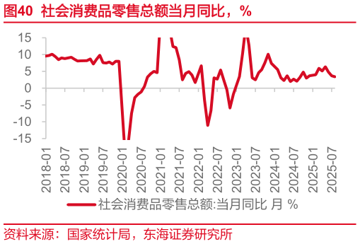 如何了解社会消费品零售总额当月同比，%