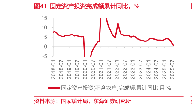 咨询大家固定资产投资完成额累计同比，%