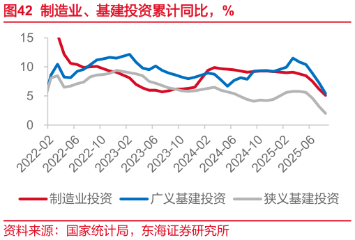 如何才能制造业、基建投资累计同比，%