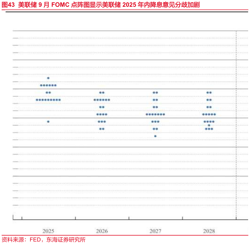 怎样理解美联储 9 月 FOMC 点阵图显示美联储 2025 年内降息意见分歧加剧
