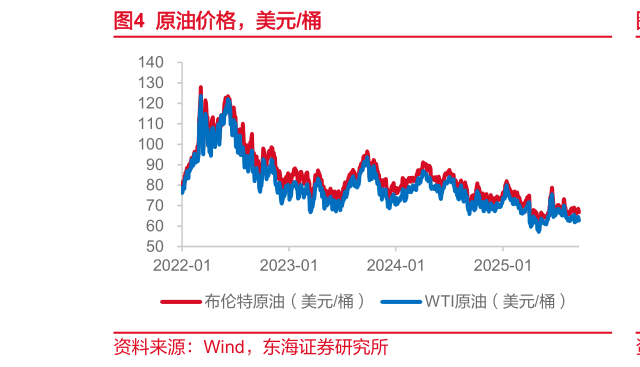 如何解释原油价格，美元桶