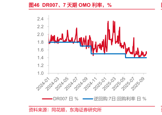 想问下各位网友DR007、7 天期 OMO 利率，%