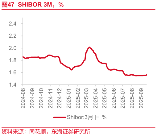 如何看待SHIBOR 3M，%