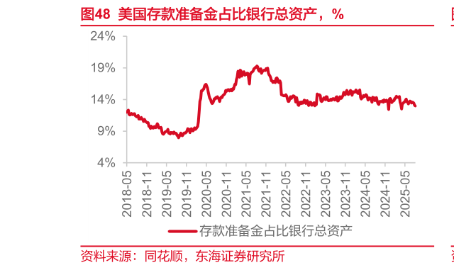 想关注一下美国存款准备金占比银行总资产，%