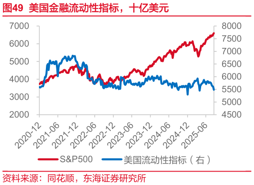 怎样理解美国金融流动性指标，十亿美元