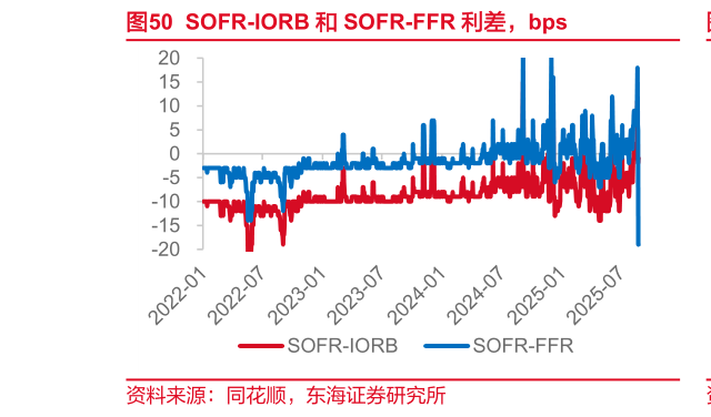 谁知道SOFR-IORB 和 SOFR-FFR 利差，bps