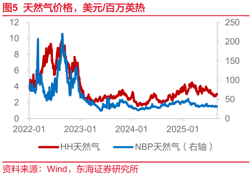 怎样理解天然气价格，美元百万英热