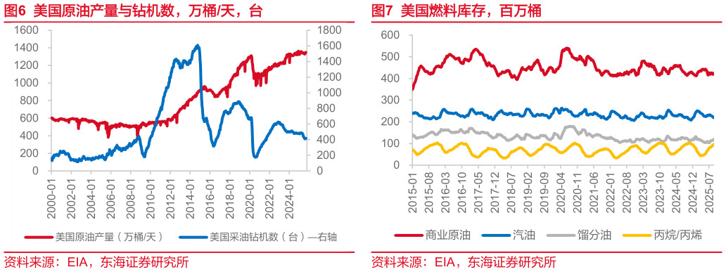 如何了解美国原油产量与钻机数，万桶天，台美国燃料库存，百万桶