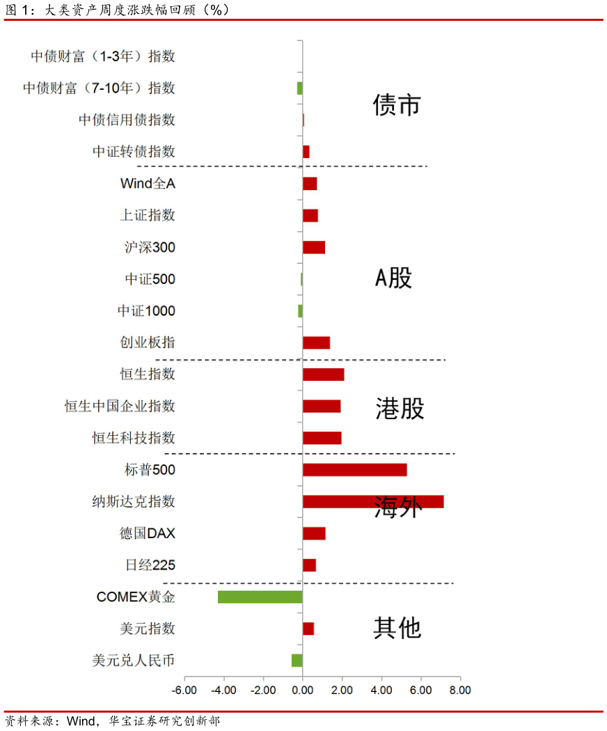 咨询下各位大类资产周度涨跌幅回顾(%)?