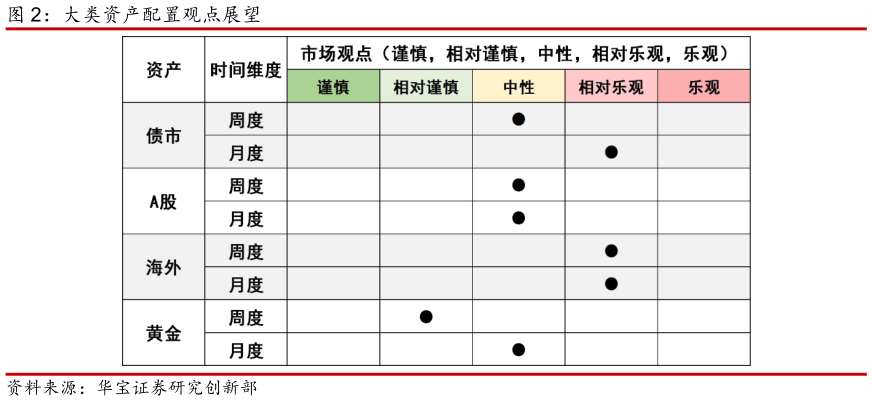 如何看待大类资产配置观点展望?