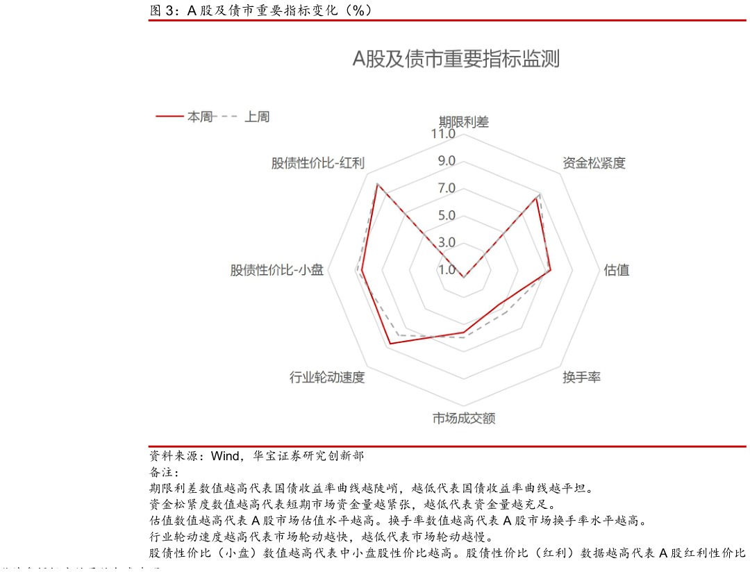 各位网友请教一下A 股及债市重要指标变化(%)?