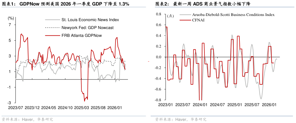 如何了解GDPNow 预测美国 2026 年一季度 GDP 下降至 1.3%