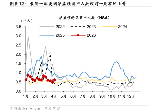 请问一下最新一周美国华盛顿首申人数较前一周有所上升