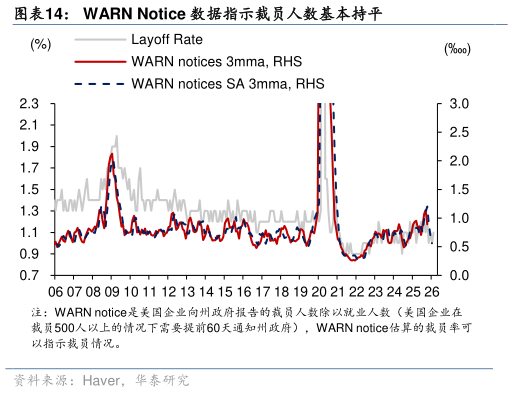 谁能回答WARN Notice 数据指示裁员人数基本持平