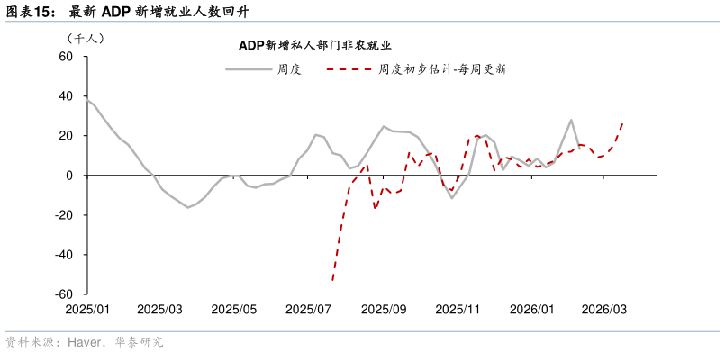 如何才能最新 ADP 新增就业人数回升