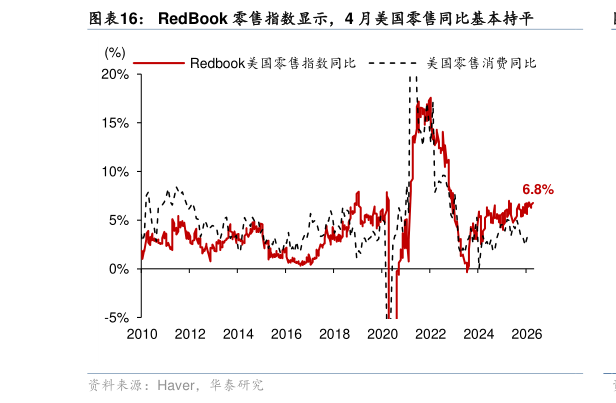 想关注一下RedBook 零售指数显示，4 月美国零售同比基本持平