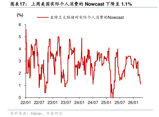 如何解释上周美国实际个人消费的 Nowcast 下降至 1.1%