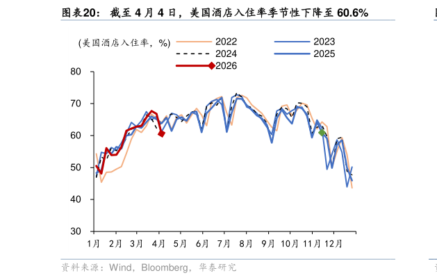 我想了解一下截至 4 月 4 日，美国酒店入住率季节性下降至 60.6%