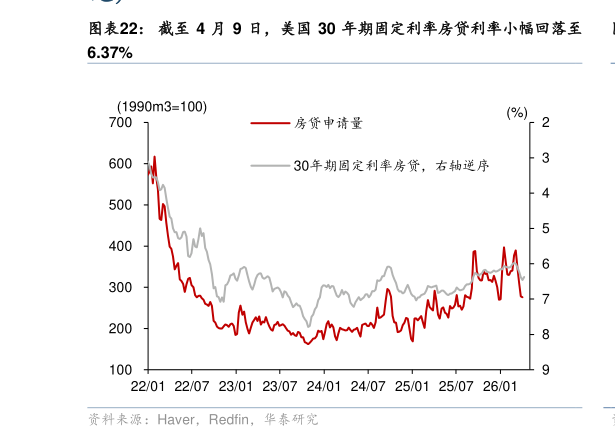 怎样理解截至 4 月 9 日，美国 30 年期固定利率房贷利率小幅回落至