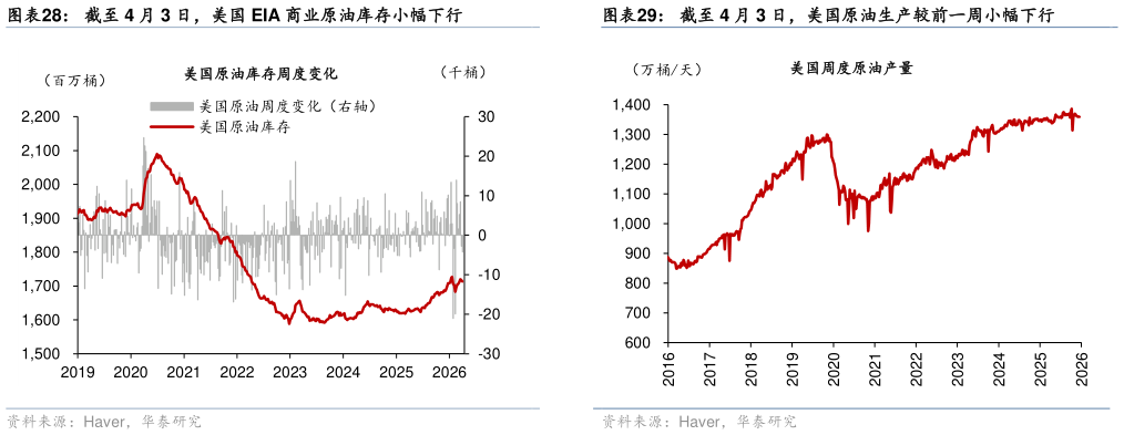 如何了解截至 4 月 3 日，美国 EIA 商业原油库存小幅下行 最新一周美国汽油可供应天数较上一周上升 截至 4 月 3 日，美国原油生产较前一周小幅下行