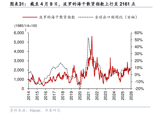 请问一下截至 4 月 9 日，波罗的海干散货指数上行至 2161 点