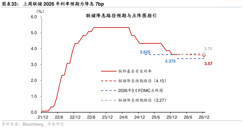 咨询下各位上周联储 2026 年利率预期为降息 7bp