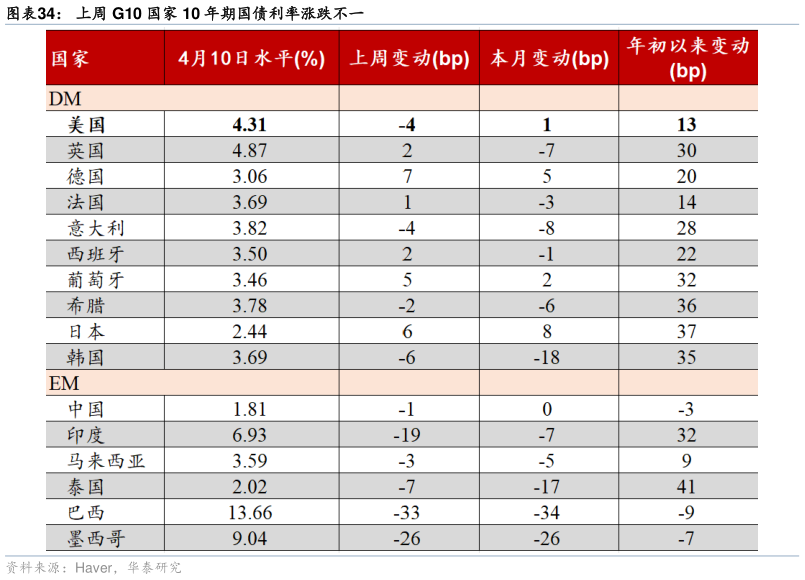 如何了解上周 G10 国家 10 年期国债利率涨跌不一