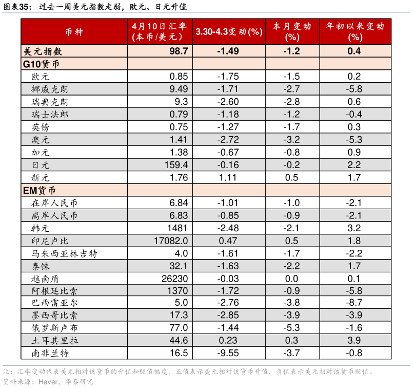 如何了解过去一周美元指数走弱，欧元、日元升值