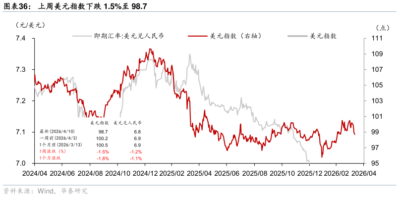 如何才能上周美元指数下跌 1.5%至 98.7