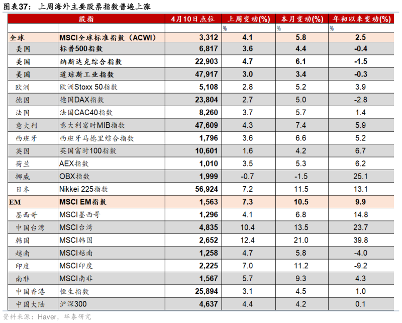 请问一下上周海外主要股票指数普遍上涨