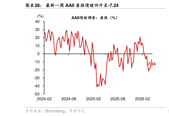 如何解释最新一周 AAII 看涨情绪回升至-7.24
