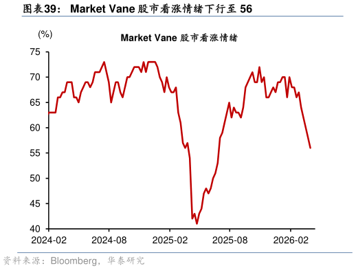 怎样理解Market Vane 股市看涨情绪下行至 56