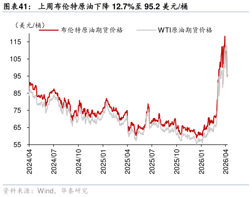 如何看待上周布伦特原油下降 12.7%至 95.2 美元桶