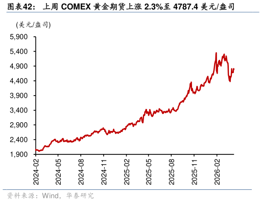 如何解释上周 COMEX 黄金期货上涨 2.3%至 4787.4 美元盎司