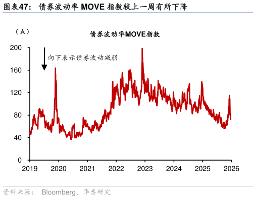 如何了解债券波动率 MOVE 指数较上一周有所下降