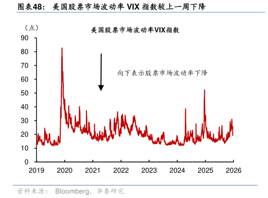 怎样理解美国股票市场波动率 VIX 指数较上一周下降