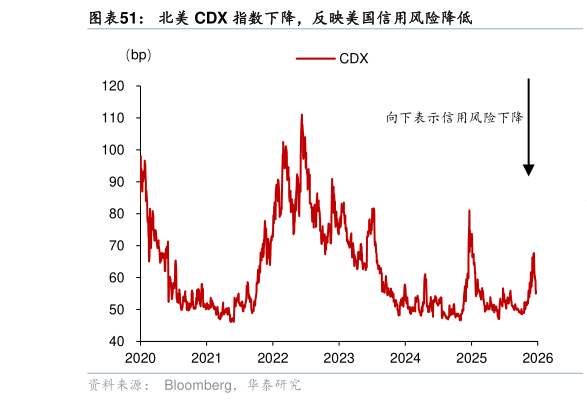 如何了解北美 CDX 指数下降，反映美国信用风险降低