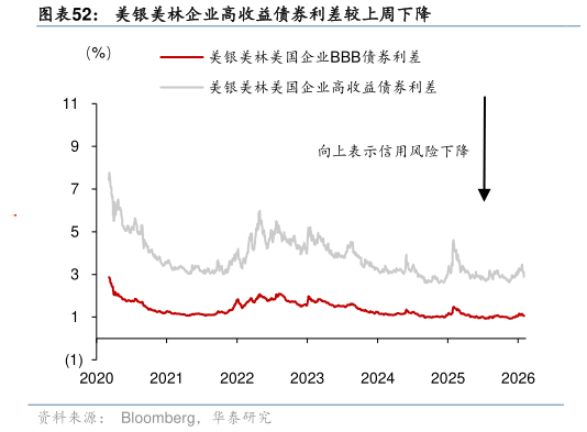 一起讨论下美银美林企业高收益债券利差较上周下降